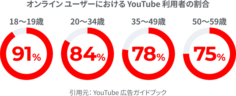 オンラインユーザーにおけるYouTube利用者の割合